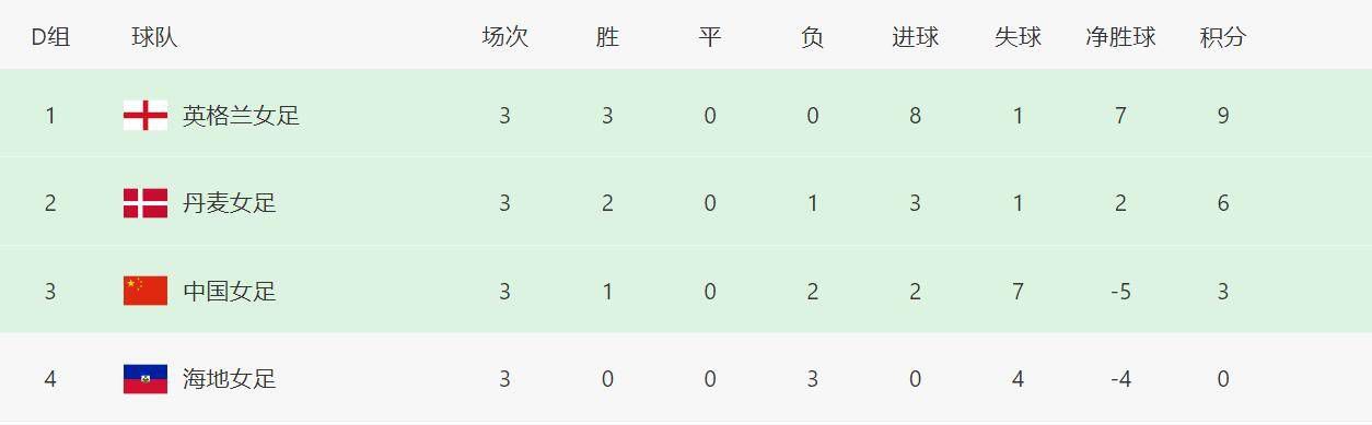 本赛季至今，33岁的沃克代表曼城首发出战19场比赛，贡献1次助攻。